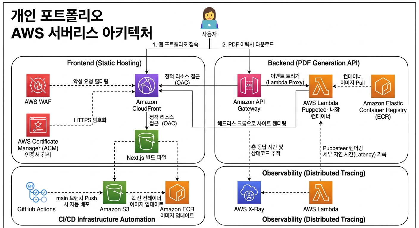 개인 포트폴리오 사이트 구축 썸네일