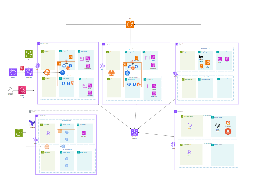 EKS 기반 대규모 트래픽 대응 및 Central VPC 중앙관제 인프라 썸네일