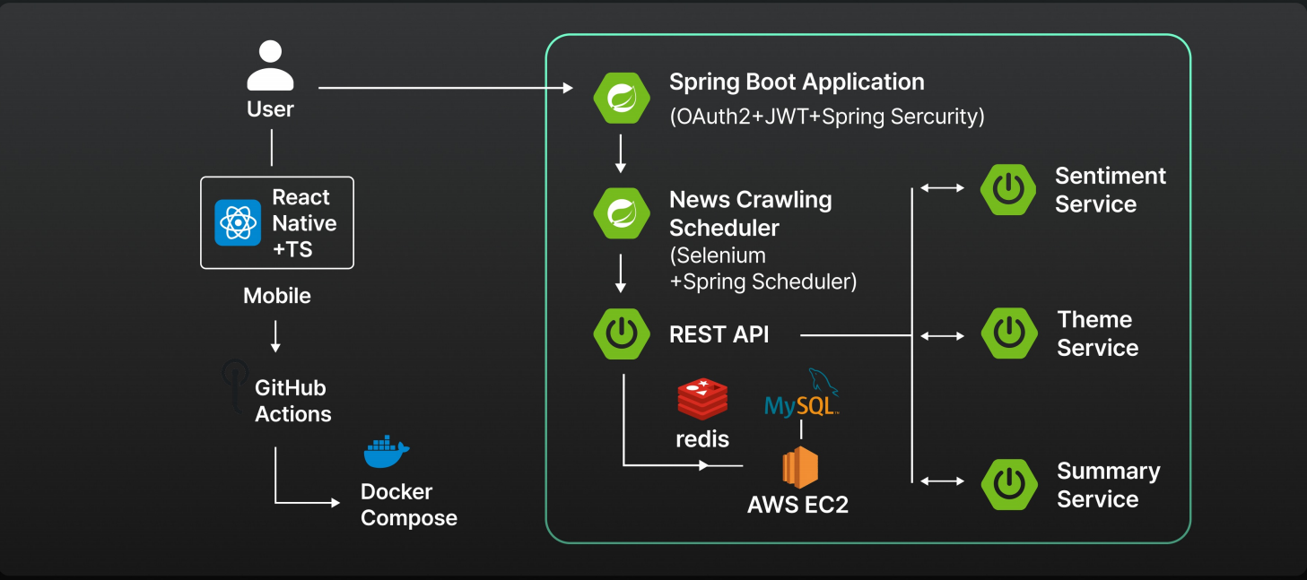 Architecture diagram