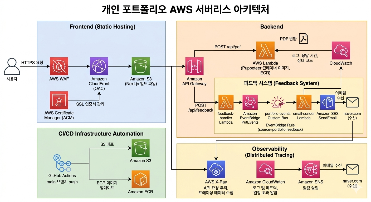개인 포트폴리오 사이트 구축 썸네일